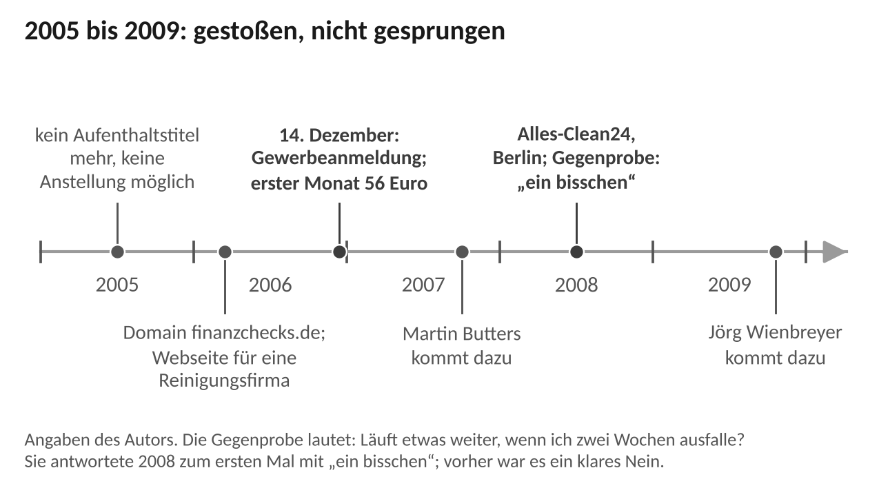 Abbildung 3.1: 2005 bis 2009 im Zeitstrahl: kein Aufenthaltstitel mehr (2005), Domain finanzchecks.de und Webseite für eine Reinigungsfirma (2006), Gewerbeanmeldung am 14. Dezember 2006 mit 56 Euro im ersten Monat, Martin Butters (2007), Alles-Clean24 in Berlin (2008), Jörg Wienbreyer (2009). Angaben des Autors.