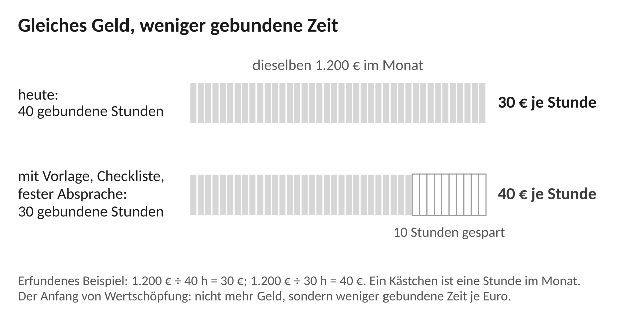 Abbildung 3.4: Gleiches Geld, weniger gebundene Zeit: 1.200 Euro im Monat bei 40 gebundenen Stunden sind 30 Euro je Stunde; sparen Vorlage, Checkliste und feste Absprache 10 Stunden, sind es 40 Euro je Stunde. Erfundenes Beispiel, ein Kästchen ist eine Stunde im Monat.