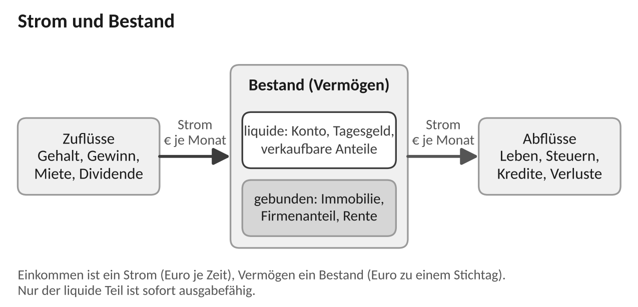Abbildung 6.1: Einkommen als Strom, Vermögen als Bestand, Liquidität als der Teil des Bestands, der kurzfristig verfügbar ist. Schema ohne Beträge; eigene Darstellung.
