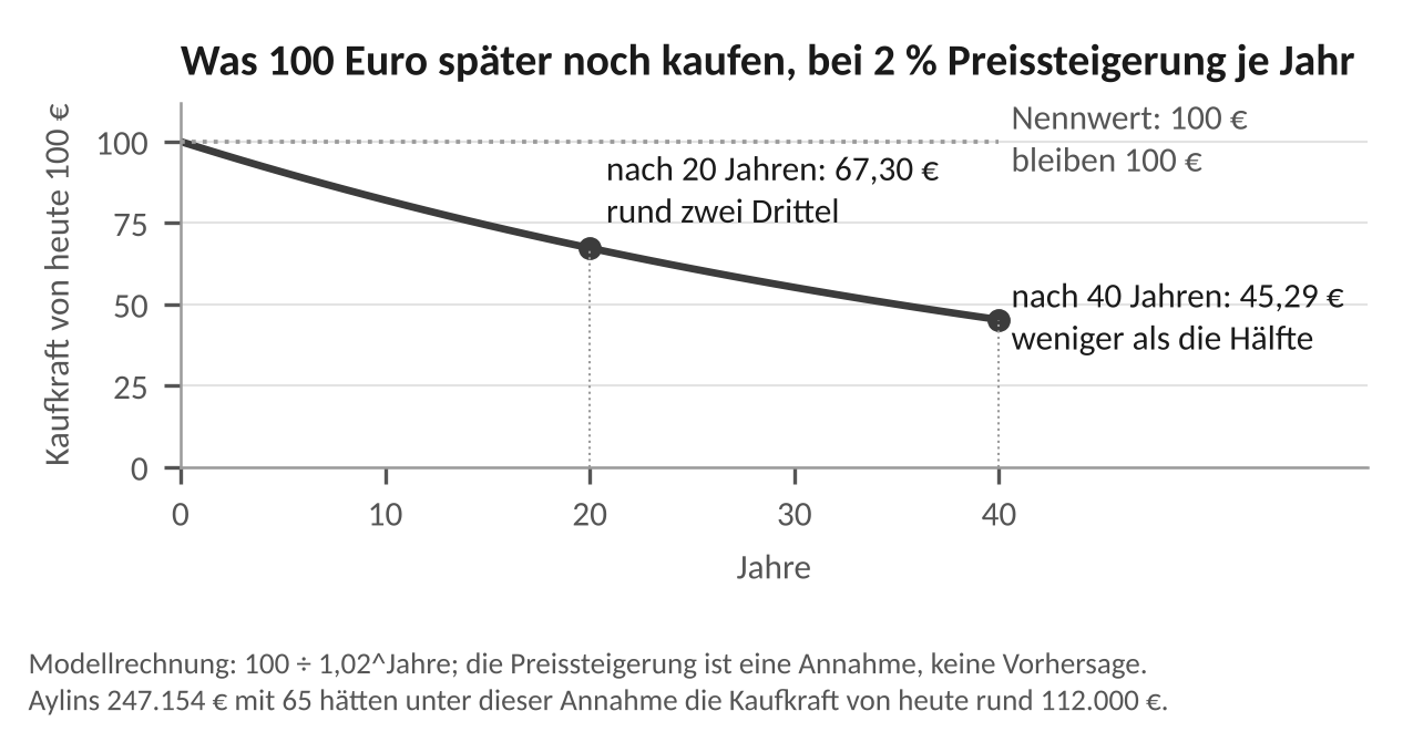 Abbildung 6.5: Kaufkraft von heute 100 Euro bei angenommenen 2 Prozent Preissteigerung je Jahr: nach 20 Jahren 67,30 Euro, nach 40 Jahren 45,29 Euro. Modellrechnung 100 ÷ 1,02 hoch Jahre; Aylins 247.154 Euro mit 65 hätten so die Kaufkraft von rund 112.000 Euro heute.