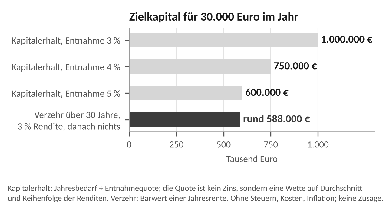Abbildung 6.6: Zielkapital für 30.000 Euro im Jahr: bei Kapitalerhalt und 3, 4 oder 5 Prozent Entnahmequote 1.000.000, 750.000 oder 600.000 Euro; bei planmäßigem Verzehr über 30 Jahre mit 3 Prozent Rendite und Entnahme am Jahresende rund 588.000 Euro, danach ist nichts mehr da. Die Quote ist kein Zins; ohne Steuern, Kosten und Inflation, keine Zusage.