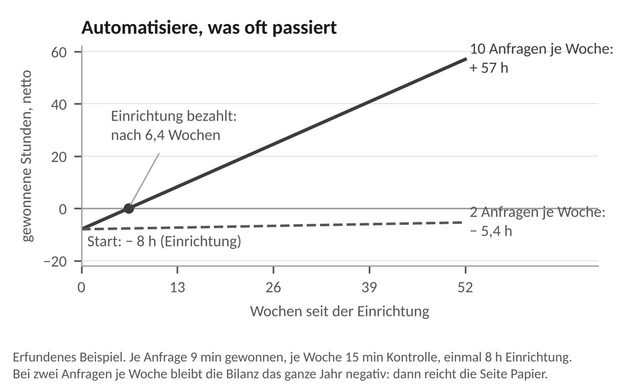 Abbildung 12.4: Stundenbilanz über 52 Wochen, Start bei minus 8 Stunden Einrichtung: Bei 10 Anfragen je Woche ist die Einrichtung nach 6,4 Wochen bezahlt und am Jahresende stehen 57 Stunden netto; bei zwei Anfragen je Woche bleibt die Bilanz mit minus 5,4 Stunden das ganze Jahr negativ. Erfundenes Beispiel, Annahmen wie im Text.